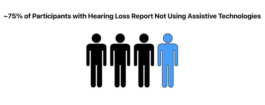 Three in four Apple Hearing Study participants that have a hearing loss do not use assitive technologies