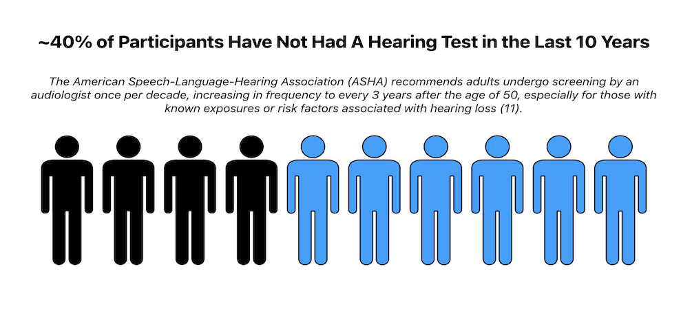 Four in ten Apple Hearing Study participants have not had a hearing test in 10 or more years