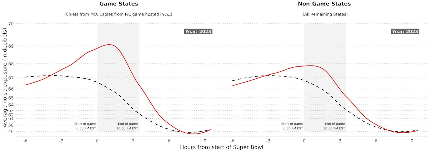 Plots that show average noise levels among game and non-game states during the 2023 Super Bowl in red compared to the Sundays after in black the 6 hours before and after the game