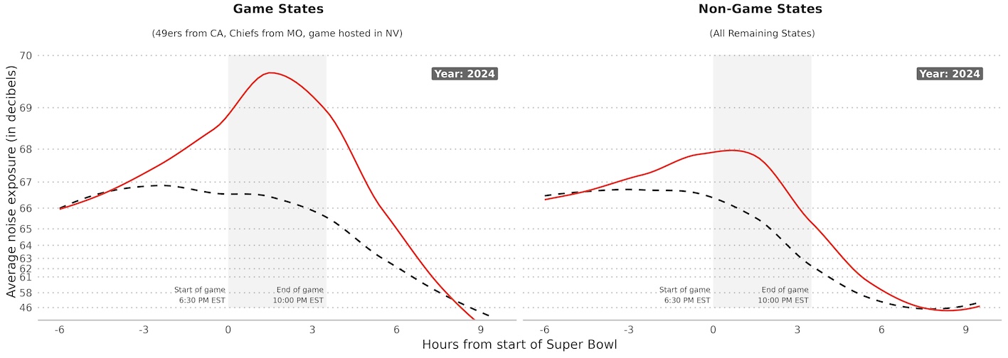 Plots that show average noise levels among game and non-game states during the 2024 Super Bowl in red compared to the Sundays after in black the 6 hours before and after the game