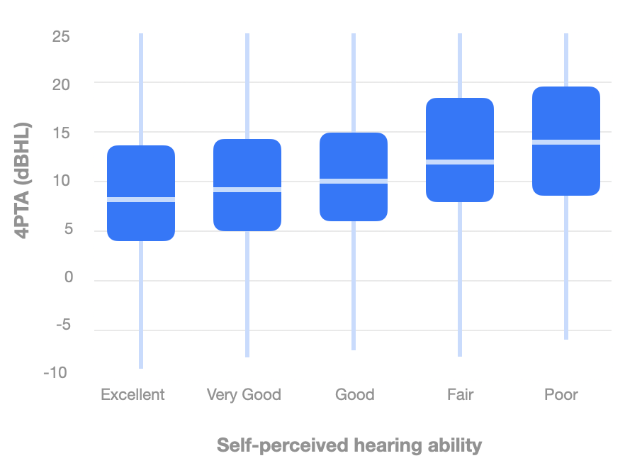 A boxplot of self-perceived hearing ability via lkert scale on the x-axis and 4PTA threshold in dBHL on the y-axis. The graph shows a positive trend between worsening self-report and worsening 4PTA threshold. 