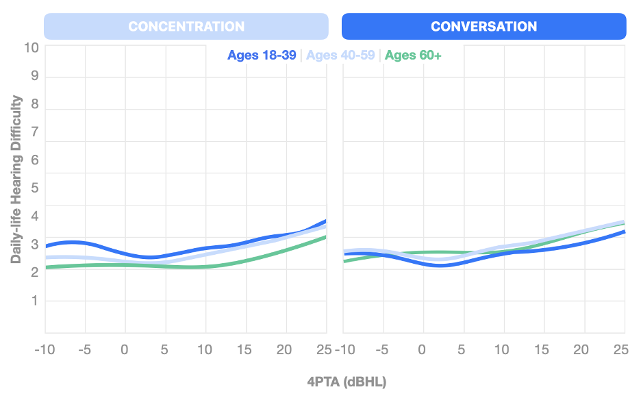Two line plots with 4 PTA threshold in dBHL on the x-axis and scores for difficulty concentrating and difficulty having conservation in daily life on a scale from 1 to 10 on the y-axis. Each graph contains three lines to represent age categories 18-39, 40-59, and 60+.