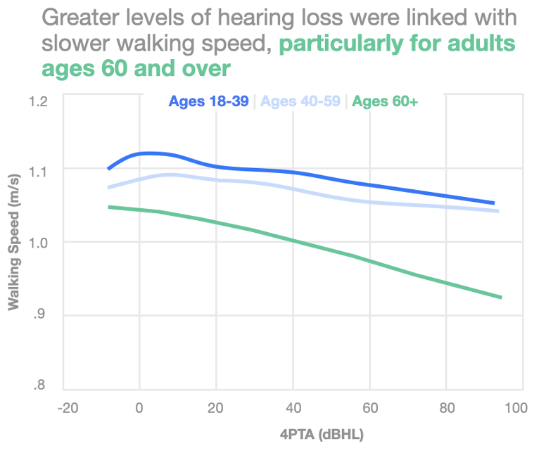 A line plot with 4PTA threshold on the x-axis and the walking speed in m/s on the y-axis. They plot has three lines for age groups of 18-39, 40-59, and 60+. The plot shows that greater levels of hearing loss were linked with slower walking speed, particularly for adults ages 60 and over.