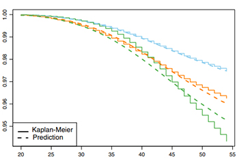 Survival Analysis