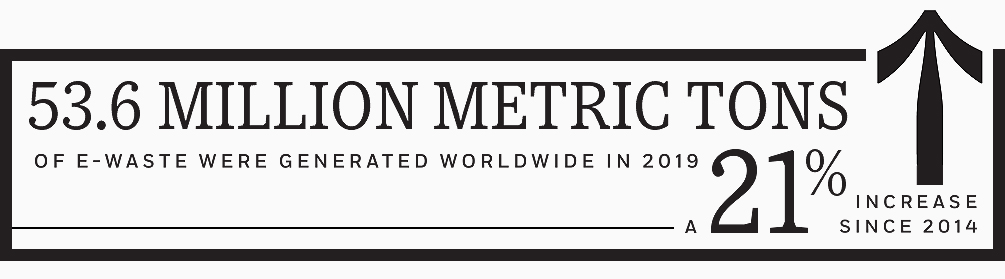 53.8 million metric tons of e-waste were generated worldwide in 2019, a 21% increase since 2014