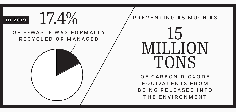 17.4% of e-waste was formally recycled or managed preventing as much as 15 million tons of carbon dioxide equivalents from being released into the environment